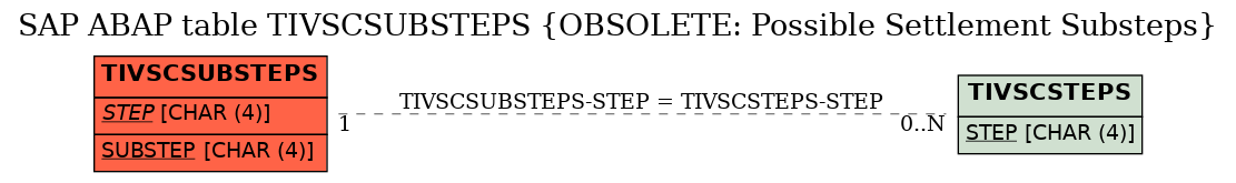 E-R Diagram for table TIVSCSUBSTEPS (OBSOLETE: Possible Settlement Substeps)