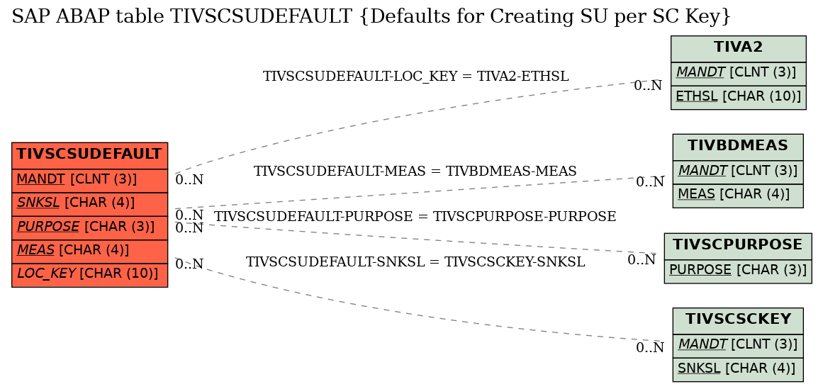 E-R Diagram for table TIVSCSUDEFAULT (Defaults for Creating SU per SC Key)