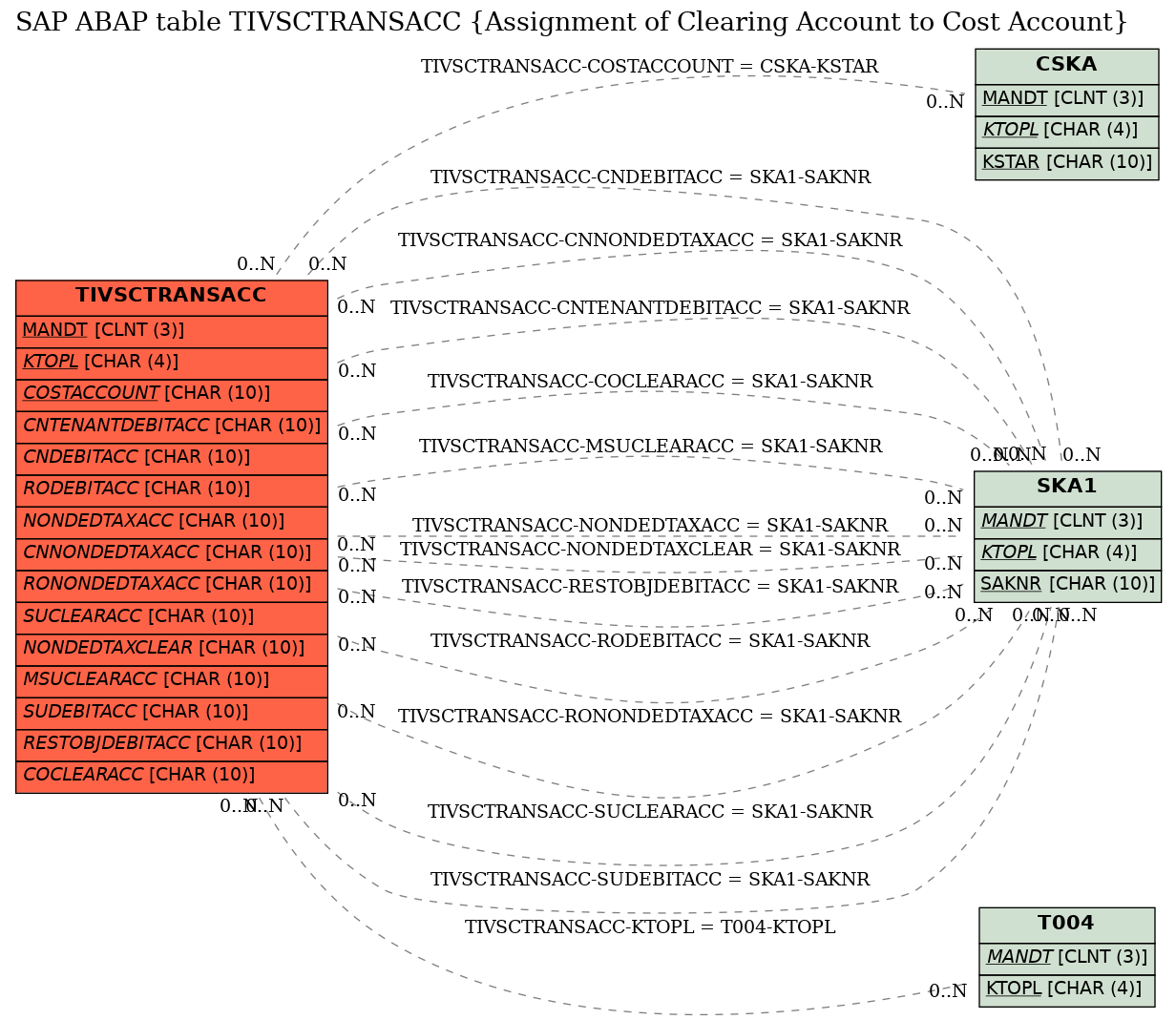 E-R Diagram for table TIVSCTRANSACC (Assignment of Clearing Account to Cost Account)