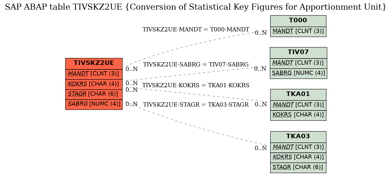 E-R Diagram for table TIVSKZ2UE (Conversion of Statistical Key Figures for Apportionment Unit)