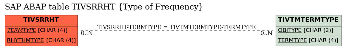 E-R Diagram for table TIVSRRHT (Type of Frequency)