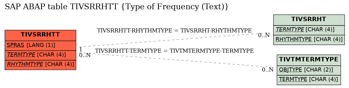 E-R Diagram for table TIVSRRHTT (Type of Frequency (Text))