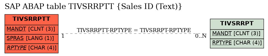 E-R Diagram for table TIVSRRPTT (Sales ID (Text))