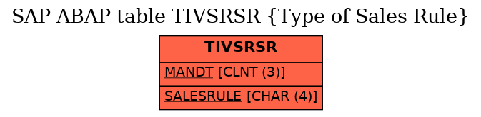 E-R Diagram for table TIVSRSR (Type of Sales Rule)