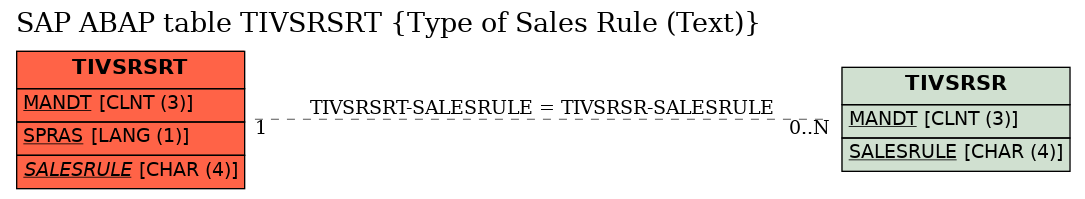 E-R Diagram for table TIVSRSRT (Type of Sales Rule (Text))