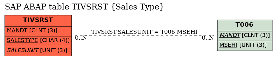 E-R Diagram for table TIVSRST (Sales Type)