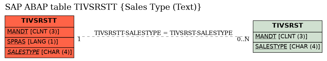 E-R Diagram for table TIVSRSTT (Sales Type (Text))