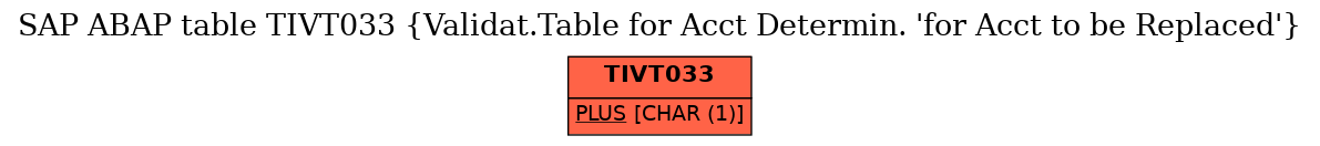 E-R Diagram for table TIVT033 (Validat.Table for Acct Determin. 