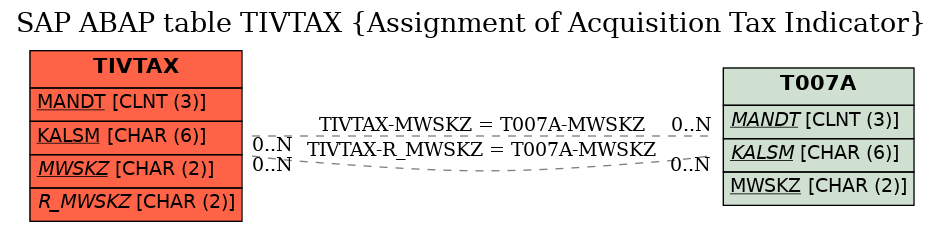 E-R Diagram for table TIVTAX (Assignment of Acquisition Tax Indicator)