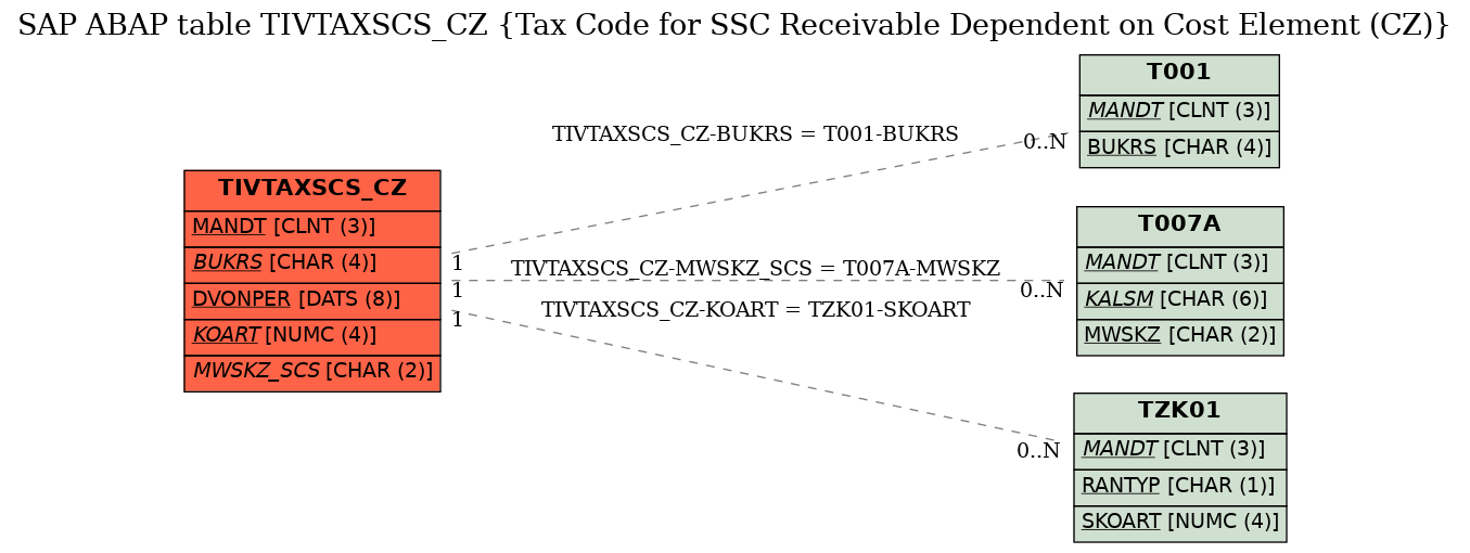 E-R Diagram for table TIVTAXSCS_CZ (Tax Code for SSC Receivable Dependent on Cost Element (CZ))