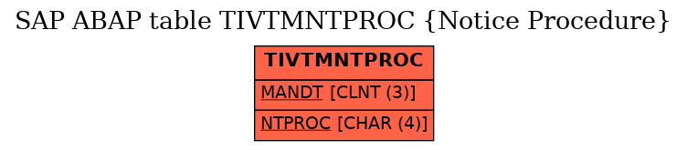 E-R Diagram for table TIVTMNTPROC (Notice Procedure)