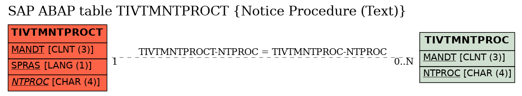 E-R Diagram for table TIVTMNTPROCT (Notice Procedure (Text))