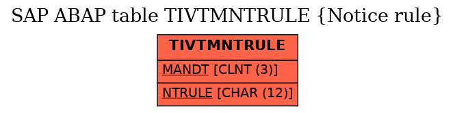 E-R Diagram for table TIVTMNTRULE (Notice rule)