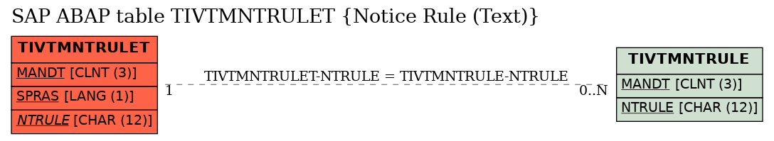 E-R Diagram for table TIVTMNTRULET (Notice Rule (Text))