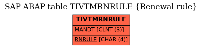 E-R Diagram for table TIVTMRNRULE (Renewal rule)