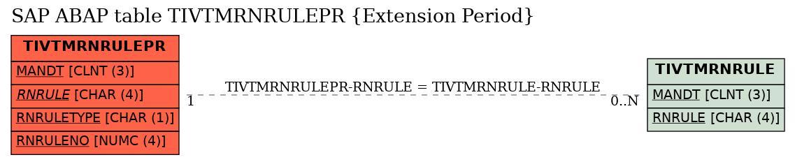 E-R Diagram for table TIVTMRNRULEPR (Extension Period)