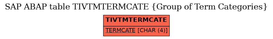 E-R Diagram for table TIVTMTERMCATE (Group of Term Categories)