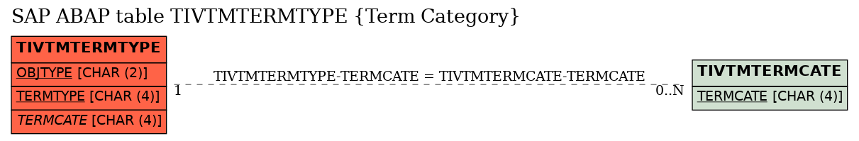 E-R Diagram for table TIVTMTERMTYPE (Term Category)