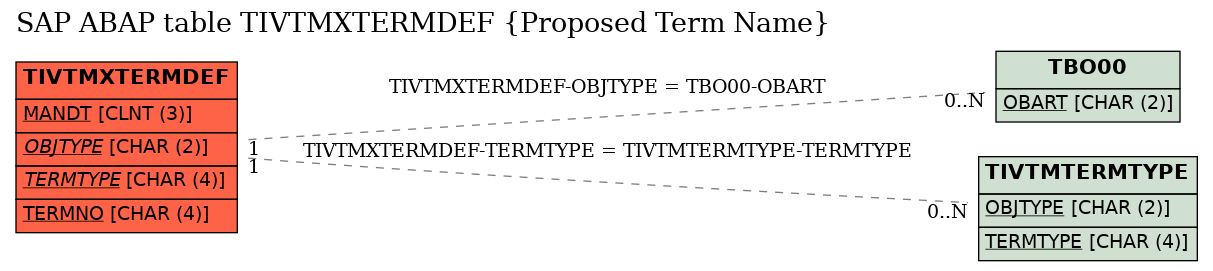 E-R Diagram for table TIVTMXTERMDEF (Proposed Term Name)