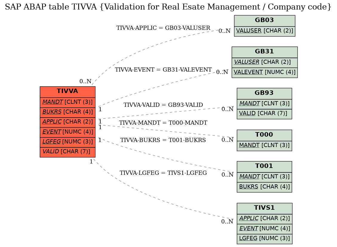 E-R Diagram for table TIVVA (Validation for Real Esate Management / Company code)