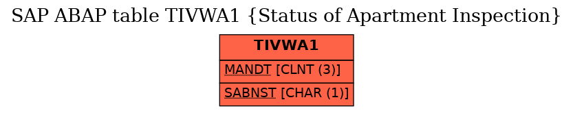 E-R Diagram for table TIVWA1 (Status of Apartment Inspection)