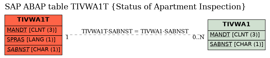 E-R Diagram for table TIVWA1T (Status of Apartment Inspection)