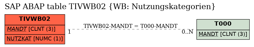 E-R Diagram for table TIVWB02 (WB: Nutzungskategorien)