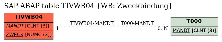 E-R Diagram for table TIVWB04 (WB: Zweckbindung)