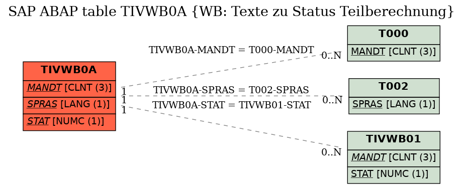 E-R Diagram for table TIVWB0A (WB: Texte zu Status Teilberechnung)