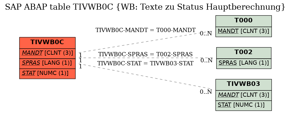 E-R Diagram for table TIVWB0C (WB: Texte zu Status Hauptberechnung)