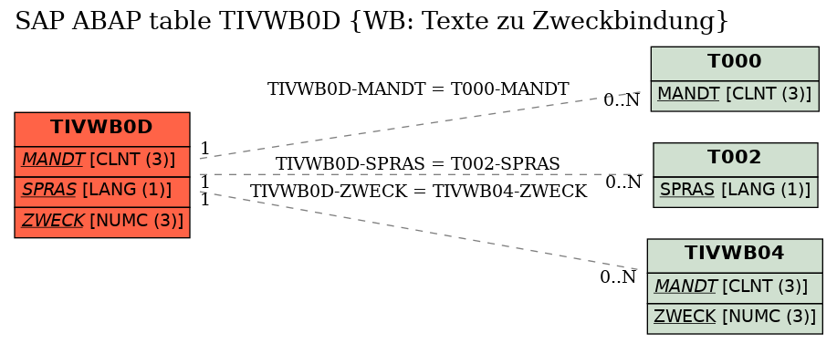 E-R Diagram for table TIVWB0D (WB: Texte zu Zweckbindung)