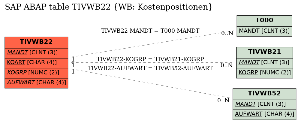 E-R Diagram for table TIVWB22 (WB: Kostenpositionen)
