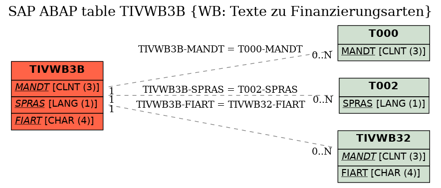 E-R Diagram for table TIVWB3B (WB: Texte zu Finanzierungsarten)