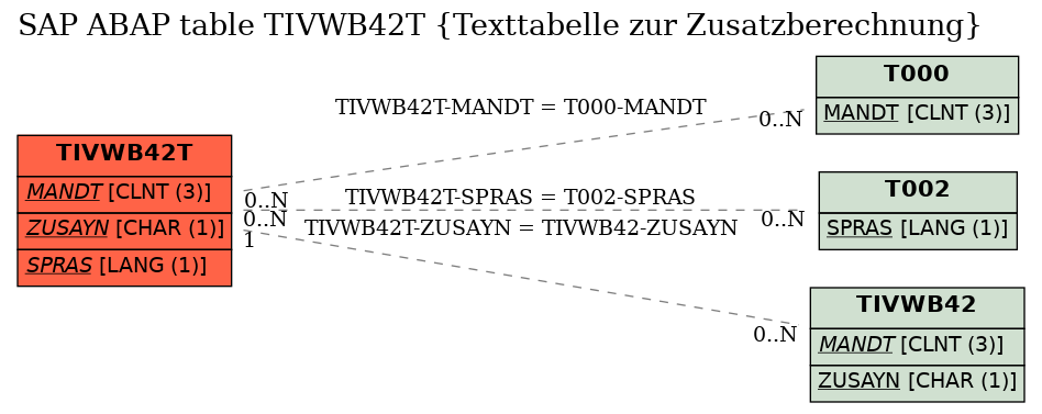 E-R Diagram for table TIVWB42T (Texttabelle zur Zusatzberechnung)