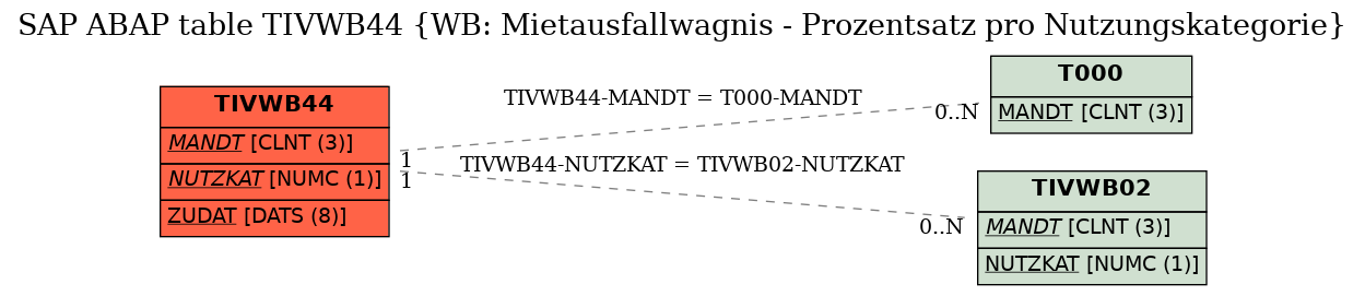 E-R Diagram for table TIVWB44 (WB: Mietausfallwagnis - Prozentsatz pro Nutzungskategorie)