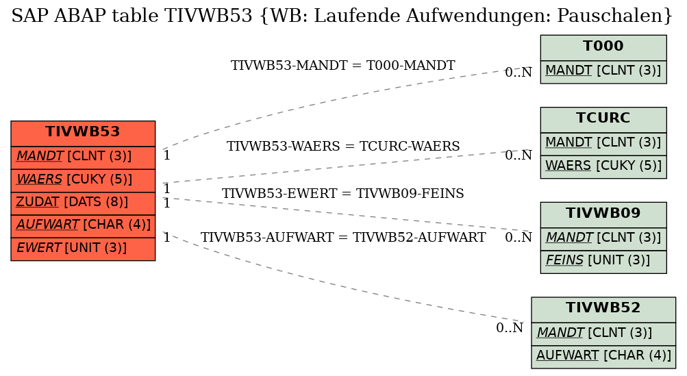 E-R Diagram for table TIVWB53 (WB: Laufende Aufwendungen: Pauschalen)