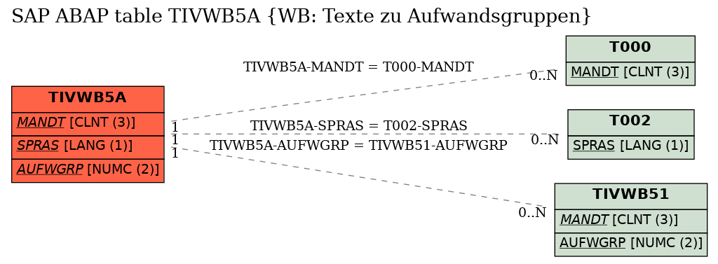 E-R Diagram for table TIVWB5A (WB: Texte zu Aufwandsgruppen)