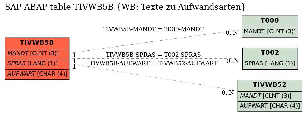E-R Diagram for table TIVWB5B (WB: Texte zu Aufwandsarten)