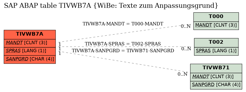 E-R Diagram for table TIVWB7A (WiBe: Texte zum Anpassungsgrund)