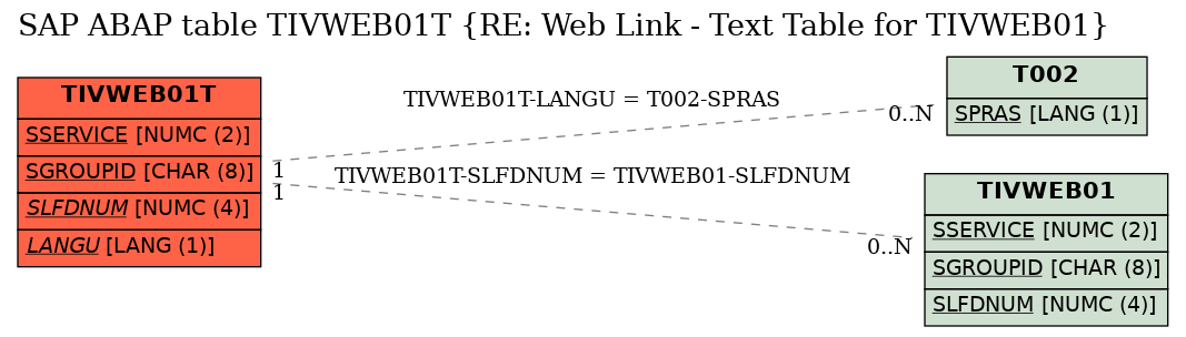 E-R Diagram for table TIVWEB01T (RE: Web Link - Text Table for TIVWEB01)