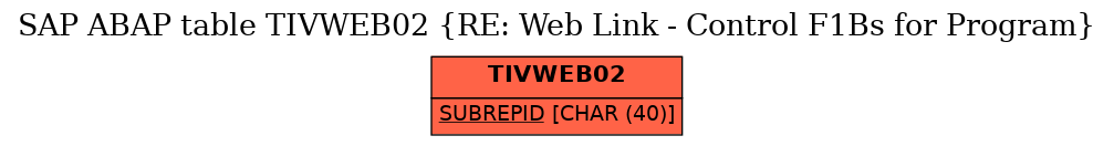 E-R Diagram for table TIVWEB02 (RE: Web Link - Control F1Bs for Program)