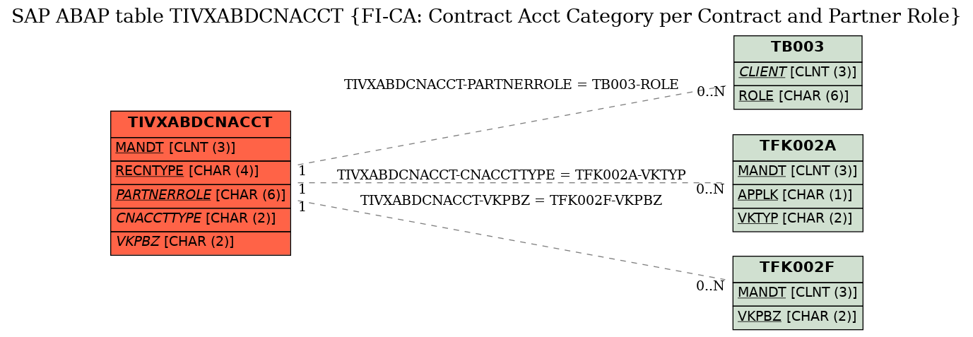 E-R Diagram for table TIVXABDCNACCT (FI-CA: Contract Acct Category per Contract and Partner Role)