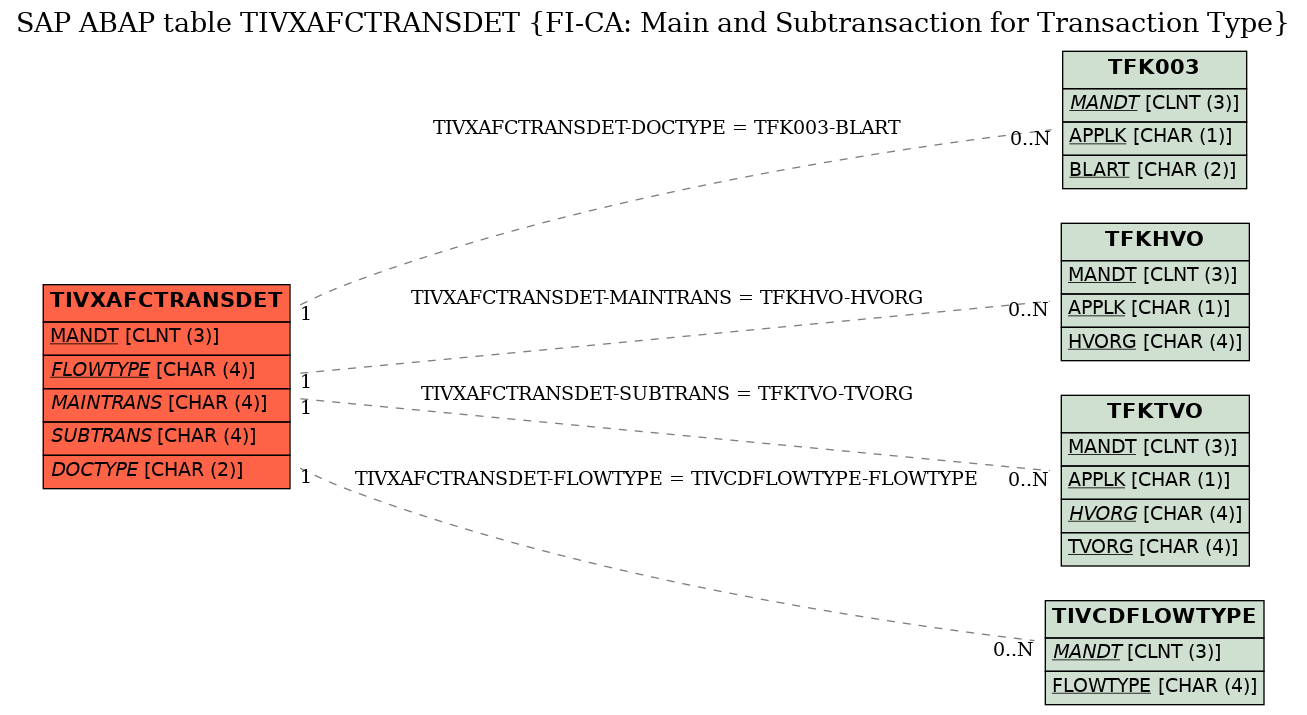 E-R Diagram for table TIVXAFCTRANSDET (FI-CA: Main and Subtransaction for Transaction Type)