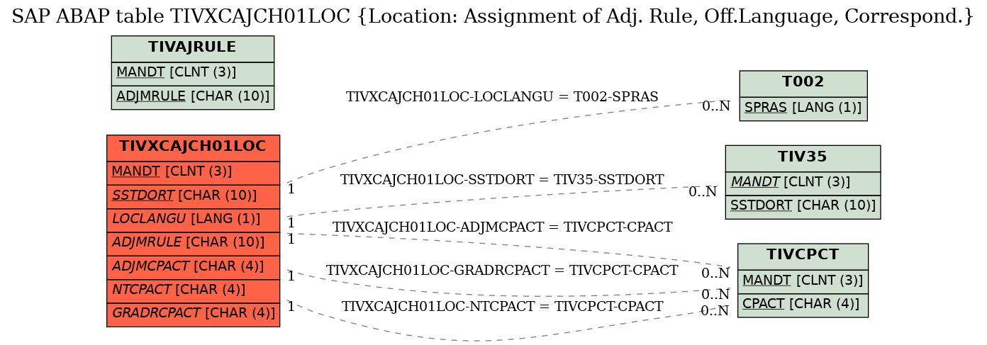 E-R Diagram for table TIVXCAJCH01LOC (Location: Assignment of Adj. Rule, Off.Language, Correspond.)