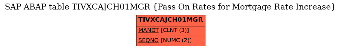 E-R Diagram for table TIVXCAJCH01MGR (Pass On Rates for Mortgage Rate Increase)