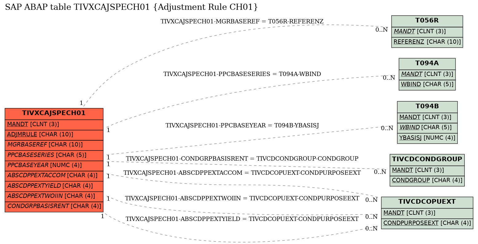 E-R Diagram for table TIVXCAJSPECH01 (Adjustment Rule CH01)