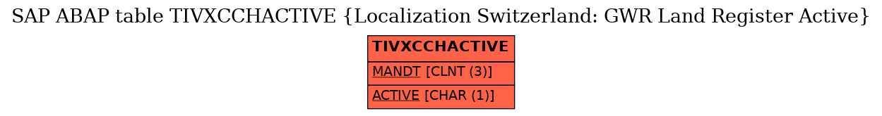 E-R Diagram for table TIVXCCHACTIVE (Localization Switzerland: GWR Land Register Active)