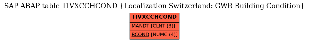 E-R Diagram for table TIVXCCHCOND (Localization Switzerland: GWR Building Condition)