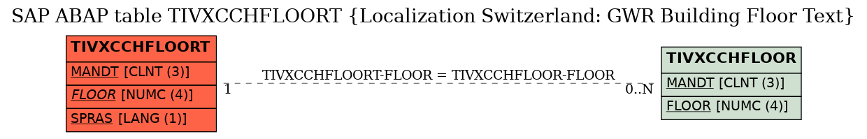 E-R Diagram for table TIVXCCHFLOORT (Localization Switzerland: GWR Building Floor Text)