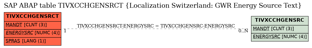 E-R Diagram for table TIVXCCHGENSRCT (Localization Switzerland: GWR Energy Source Text)